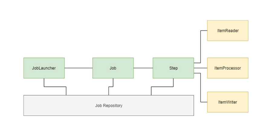 Esquema de un Batch